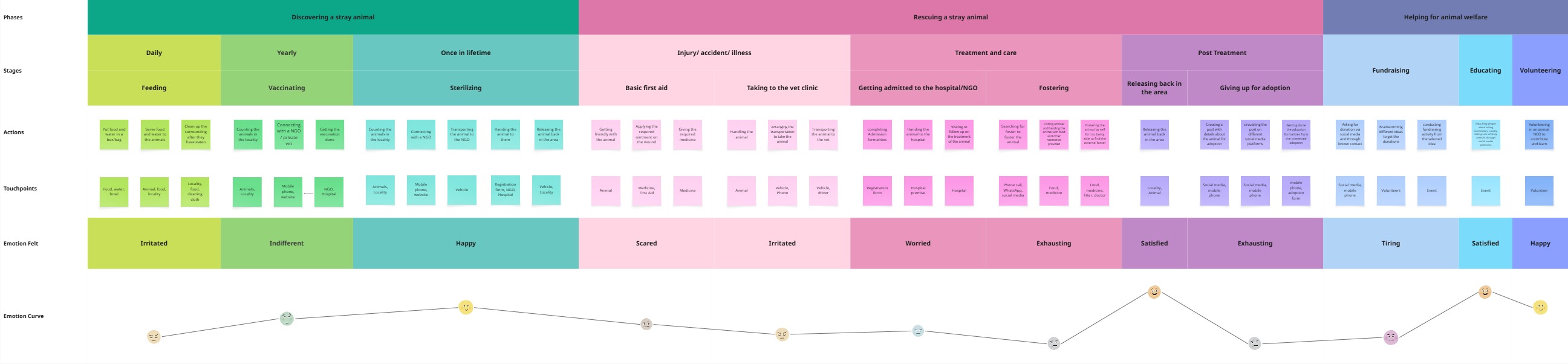 Care journey map — from discovery to long-term care